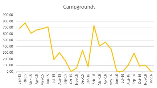 campgrounds-trend