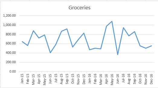 groceries-trend